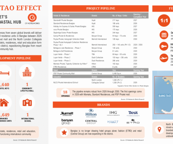 C9 Hotelworks report shows how the Bangtao Effect redefined Phuket’s most valuable coastal district