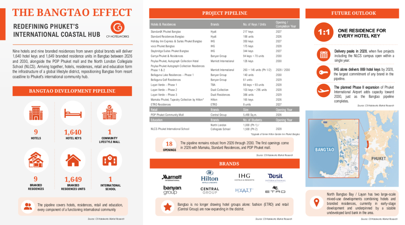 C9 Hotelworks report shows how the Bangtao Effect redefined Phuket’s most valuable coastal district